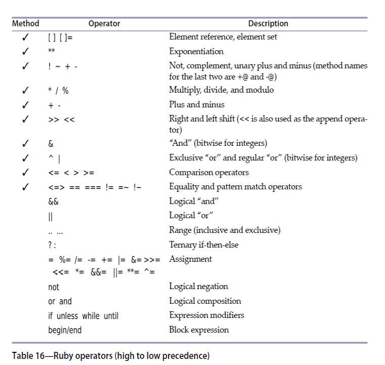 Operators in Ruby