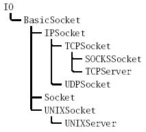 Socket API